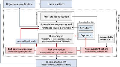 Consistent Risk Management in a Changing World: Risk Equivalence in Fisheries and Other Human Activities Affecting Marine Resources and Ecosystems
